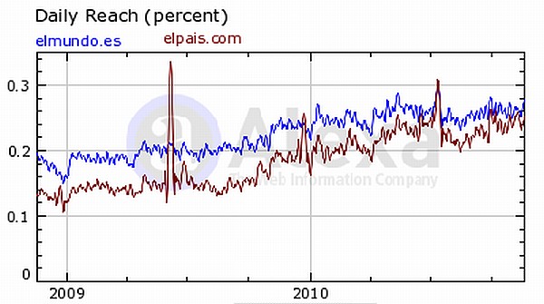 Gráfico de Alexa.com: audiencia de elpais.com y elmundo.es