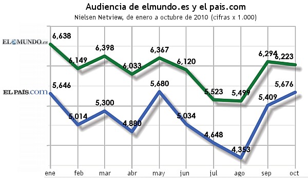 Gráfico de Audiencia: elpais.com y elmundo.es