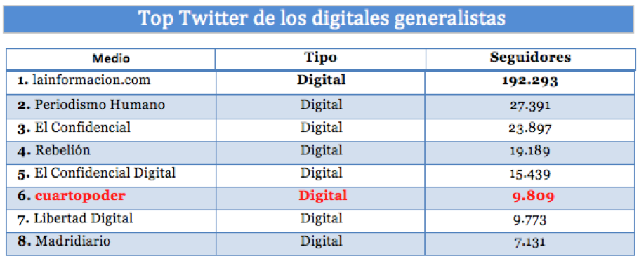 Top Twitter de los digitales generalistas