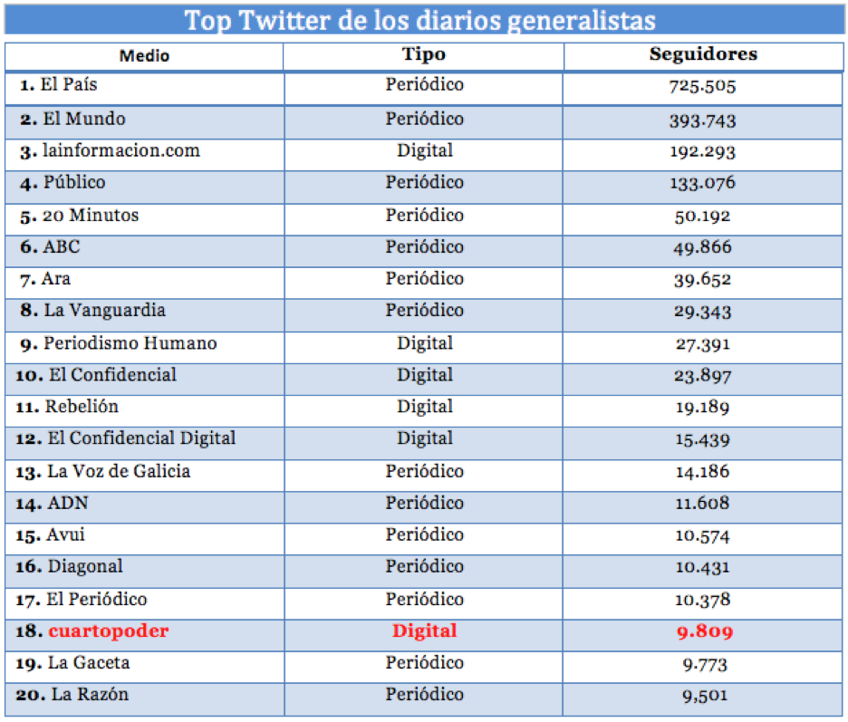 Top Twitter diarios generalistas
