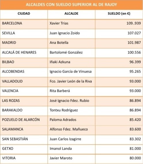 Alcaldes con mayor sueldo que Rajoy.