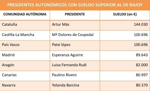 Sueldos ptes. autonómicos
