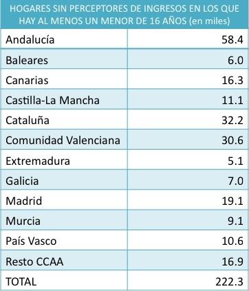 Hogares_sin_perceptores_ingresos_con-un_menor_pobreza