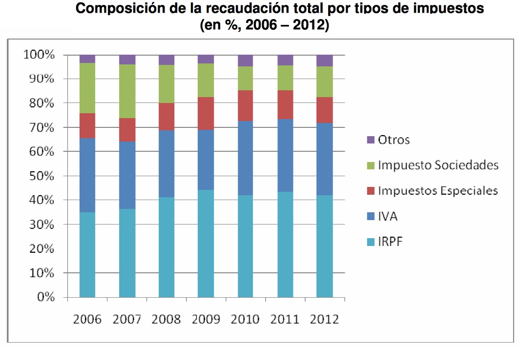 Recaudación_por_tipos_de_impuestos