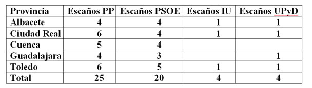 Supuesto 2: Cortes regionales con 53 diputados.