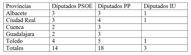 Supuesto 3: Cortes regionales con 35 diputados