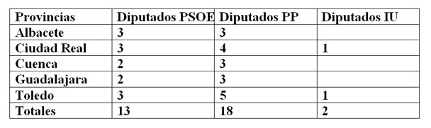 Supuesto 1: Cortes regionales con 33 diputados