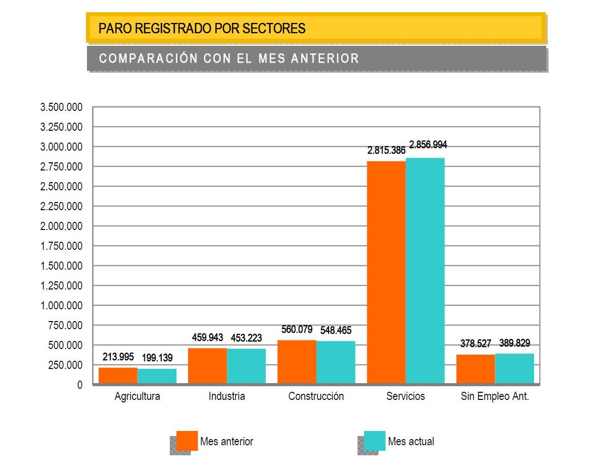 Datos del paro del mes de septiembre, en relación al mes anterior, por sectores de actividad. / empleo.gob.es
