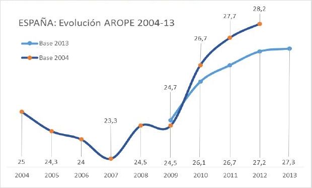 Evolución de la pobreza en España entre 2004-2013 según el indicador europeo Arope, que mide pobreza relativa, privación material severa y baja intensidad en el empleo, entre otros factores. / EAPN