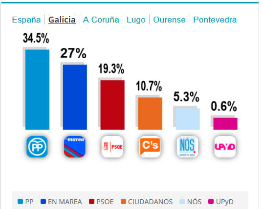 Galiza_sondeo