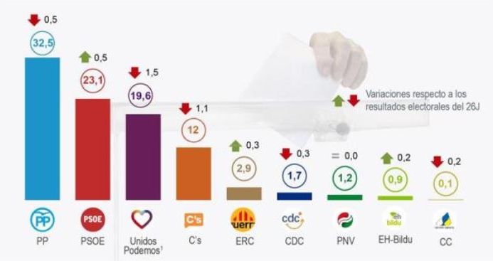 Resultados de las principales formaciones políticas según los datos del barómetro de julio publicado hoy por el CIS. / Efe
