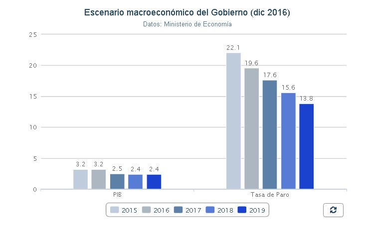 Subida de impuestos y previsiones de crecimiento económico y de paro, según el Gobierno