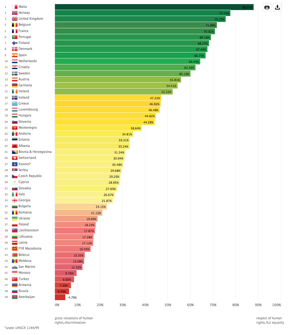 Clasificación de los países de la UE en función del grado de protección de los derechos LGTBI.