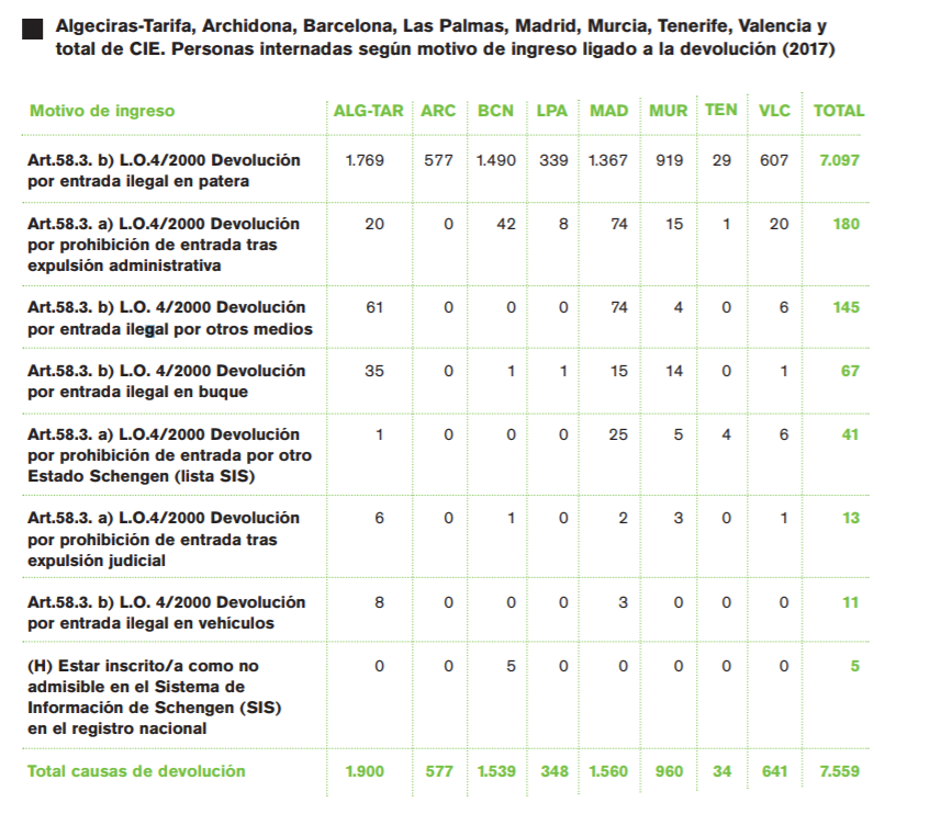 Gráfico del número internos por motivo de ingreso ligado a la devolución./ SMJ con datos del Ministerio del Interior