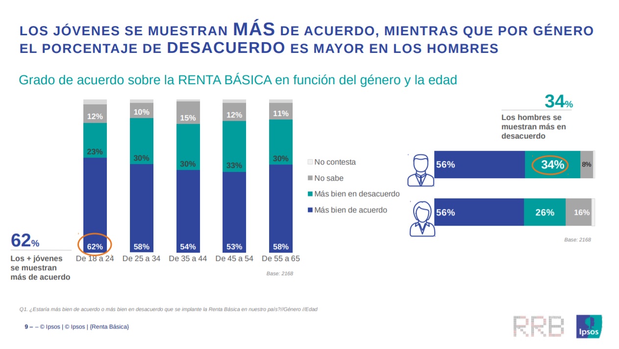 Gráfico de la encuesta de Ipsos para Red Renta Básica. /RRB